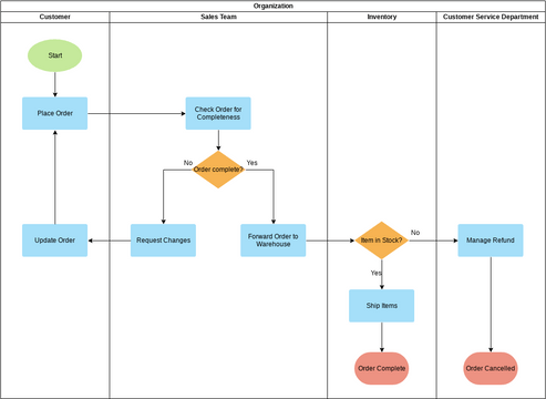 Deployment Flowchart Example | Visual Paradigm Community